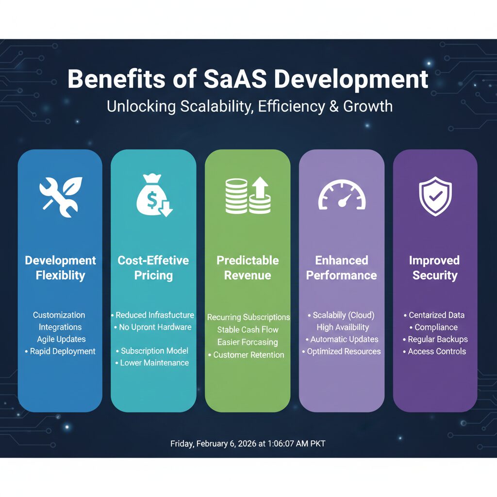 A Detailed Guide On SaaS Development